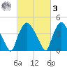 Wilmington tide chart for Tuesday, March 3, 2026