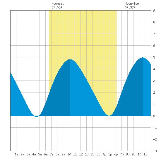 Wilmington tide chart for Wednesday, March 4, 2026