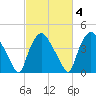 Wilmington tide chart for Wednesday, March 4, 2026