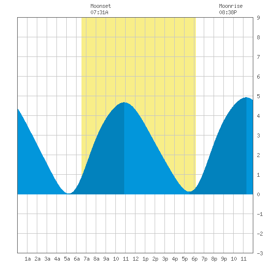 Wilmington tide chart for Thursday, March 5, 2026
