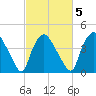 Wilmington tide chart for Thursday, March 5, 2026