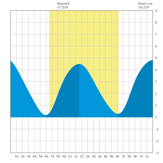 Wilmington tide chart for Friday, March 6, 2026