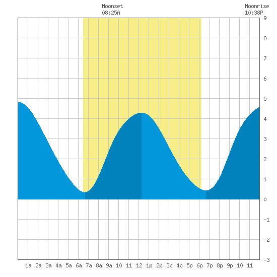 Wilmington tide chart for Saturday, March 7, 2026