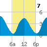 Wilmington tide chart for Saturday, March 7, 2026