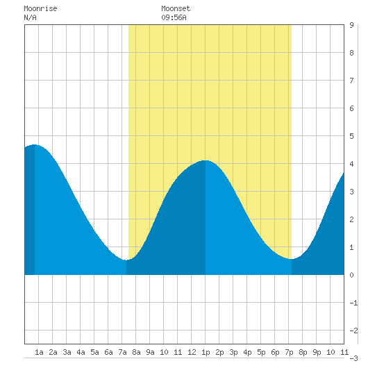 Wilmington tide chart for Sunday, March 8, 2026