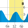 Wilmington tide chart for Sunday, March 8, 2026