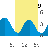 Wilmington tide chart for Monday, March 9, 2026