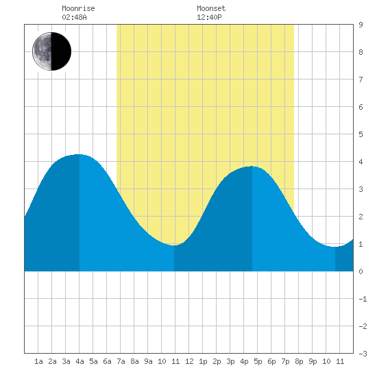 Wilmington tide chart for Friday, April 10, 2026