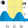 Wilmington tide chart for Friday, April 10, 2026