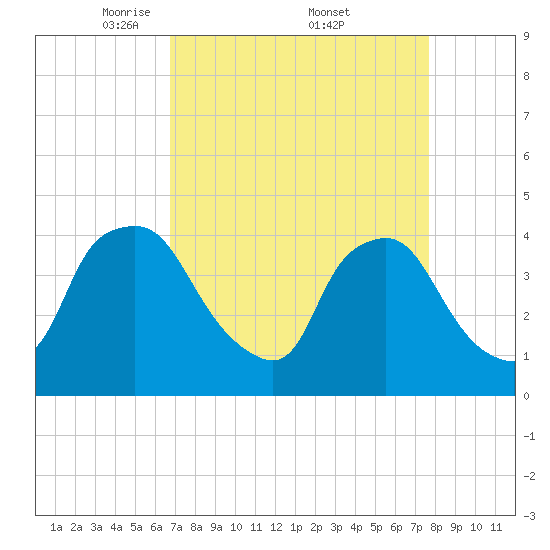 Wilmington tide chart for Saturday, April 11, 2026