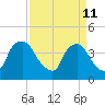 Wilmington tide chart for Saturday, April 11, 2026