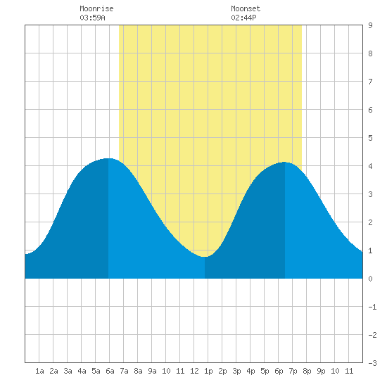 Wilmington tide chart for Sunday, April 12, 2026