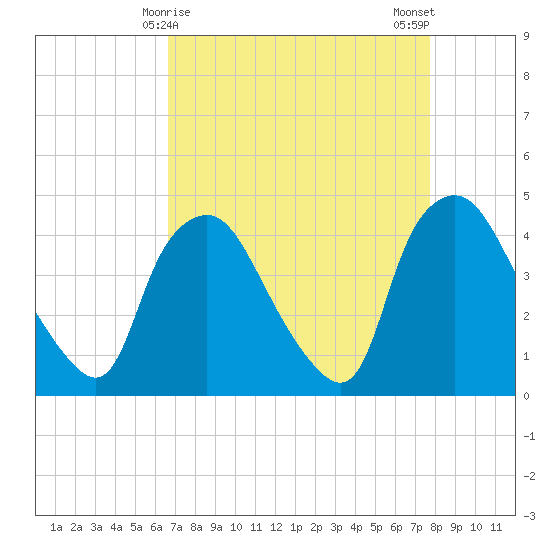 Wilmington tide chart for Wednesday, April 15, 2026