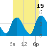 Wilmington tide chart for Wednesday, April 15, 2026