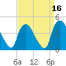 Wilmington tide chart for Thursday, April 16, 2026
