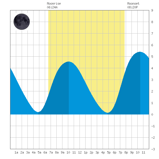 Wilmington tide chart for Friday, April 17, 2026