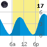 Wilmington tide chart for Friday, April 17, 2026
