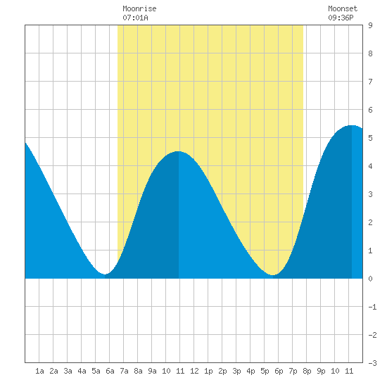 Wilmington tide chart for Saturday, April 18, 2026