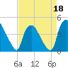 Wilmington tide chart for Saturday, April 18, 2026