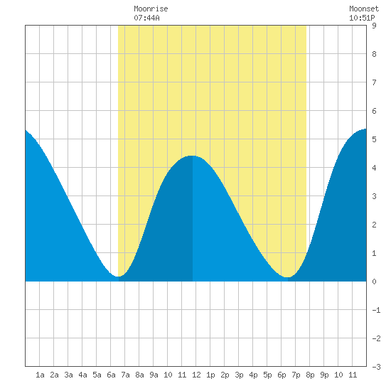 Wilmington tide chart for Sunday, April 19, 2026