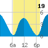 Wilmington tide chart for Sunday, April 19, 2026