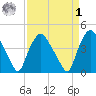 Wilmington tide chart for Wednesday, April 1, 2026