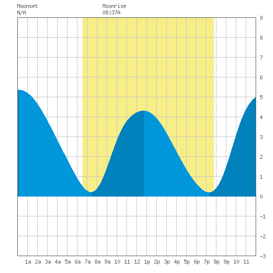 Wilmington tide chart for Monday, April 20, 2026
