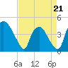 Wilmington tide chart for Tuesday, April 21, 2026