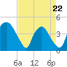 Wilmington tide chart for Wednesday, April 22, 2026