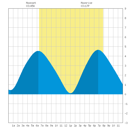 Wilmington tide chart for Sunday, April 26, 2026