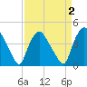 Wilmington tide chart for Thursday, April 2, 2026
