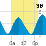 Wilmington tide chart for Thursday, April 30, 2026