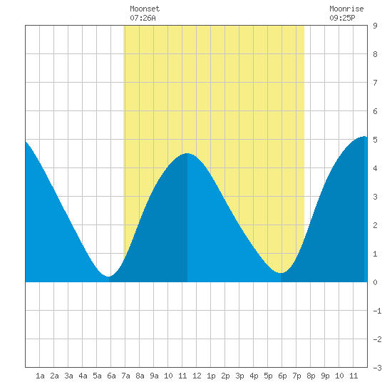 Wilmington tide chart for Friday, April 3, 2026
