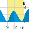 Wilmington tide chart for Friday, April 3, 2026