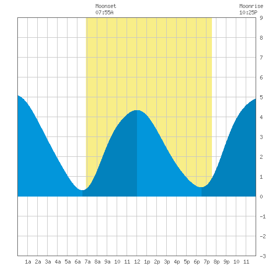 Wilmington tide chart for Saturday, April 4, 2026
