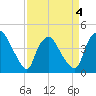 Wilmington tide chart for Saturday, April 4, 2026