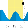 Wilmington tide chart for Monday, April 6, 2026