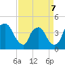Wilmington tide chart for Tuesday, April 7, 2026