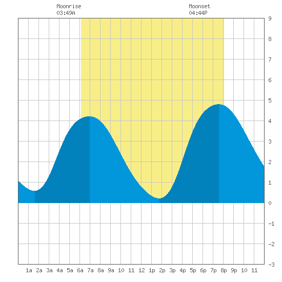 Wilmington tide chart for Wednesday, May 13, 2026