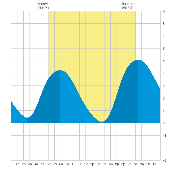 Wilmington tide chart for Thursday, May 14, 2026