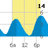 Wilmington tide chart for Thursday, May 14, 2026