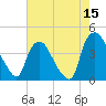 Wilmington tide chart for Friday, May 15, 2026
