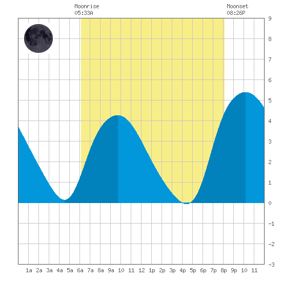 Wilmington tide chart for Saturday, May 16, 2026