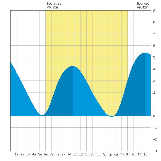 Wilmington tide chart for Sunday, May 17, 2026