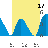 Wilmington tide chart for Sunday, May 17, 2026