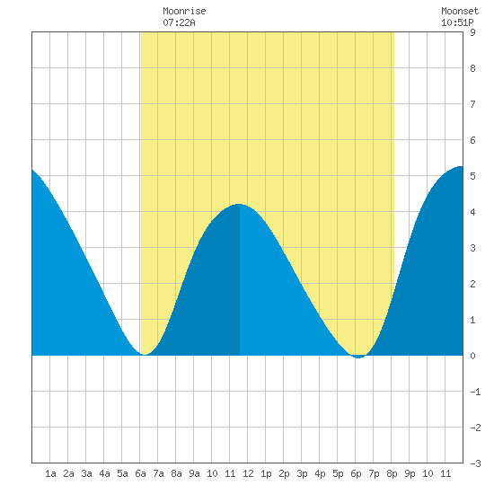 Wilmington tide chart for Monday, May 18, 2026