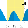 Wilmington tide chart for Monday, May 18, 2026
