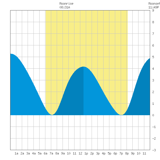 Wilmington tide chart for Tuesday, May 19, 2026