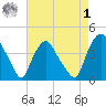 Wilmington tide chart for Friday, May 1, 2026