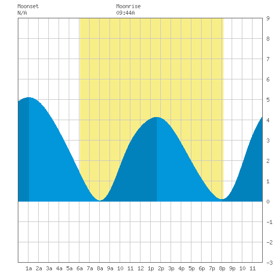 Wilmington tide chart for Wednesday, May 20, 2026